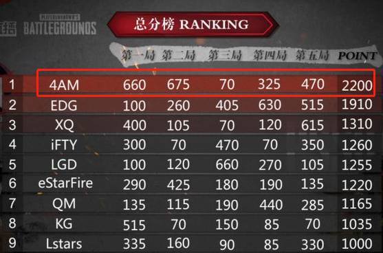 绝地求生:4AM二队有如神助,两连吃鸡,网友:韦