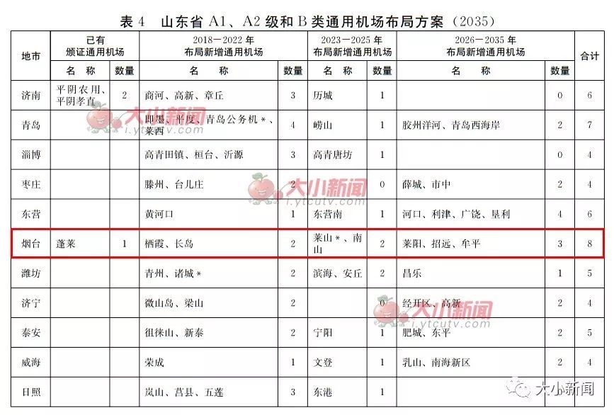 全省民用机场要达到52个,其中运输机场12个, 新增菏泽机场,枣庄机场