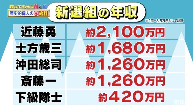 日本节目：土方、冲田的年收入大公开！