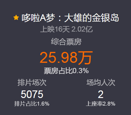 不容易!《哆啦A梦》剧场版内地票房破2亿