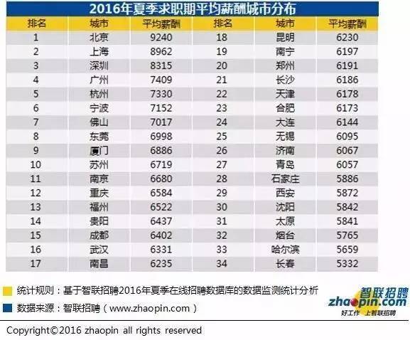 清楚了!2016哪些行业最赚钱?哪些城市工资最