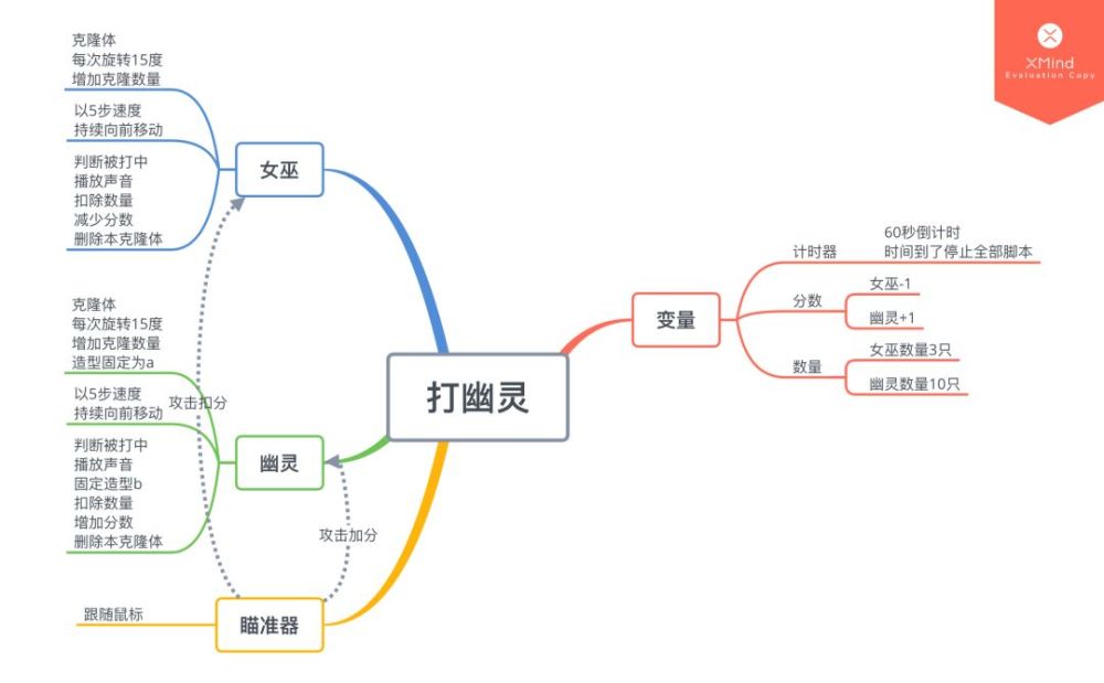 打幽灵游戏思维导图