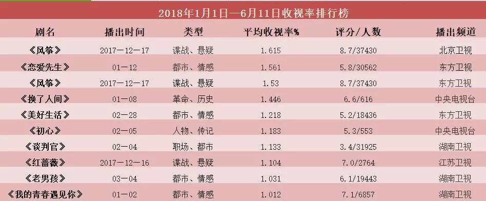 收视口碑双赢难、题材风向持续变化，今年电视剧如何走出寒冬？