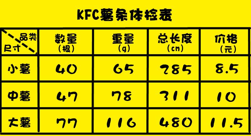 不怕告诉你 麦当劳和肯德基薯条这样买才
