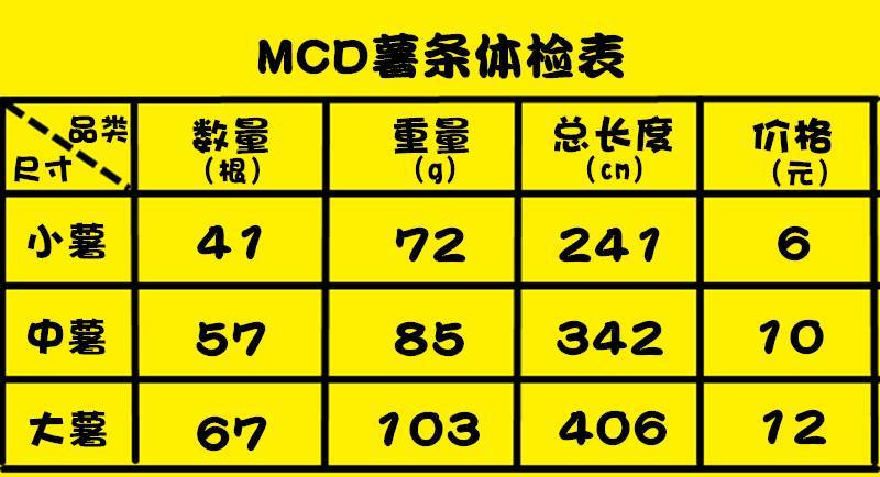 不怕告诉你 麦当劳和肯德基薯条这样买才