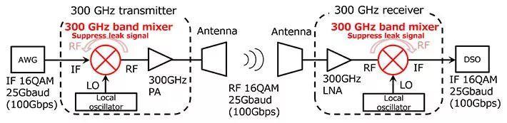 超高速集成电路技术 无线传输速率可达100gbps 看点快报