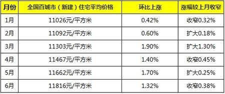 三张表格看清2016年下半年房价走势
