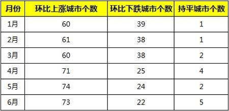 三张表格看清2016年下半年房价走势