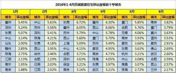 三张表格看清2016年下半年房价走势