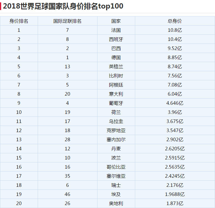 2018年6月国家队总身价排名,法国雄霸第一,中
