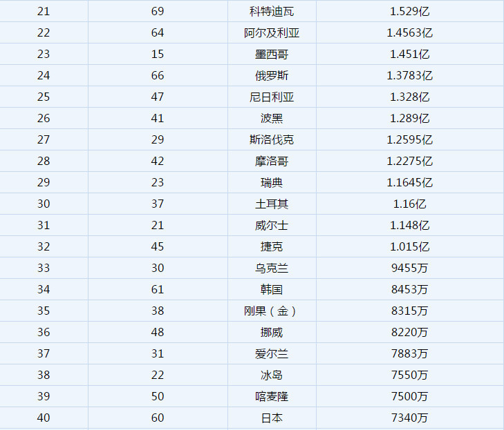 2018年6月国家队总身价排名,法国雄霸第一,中