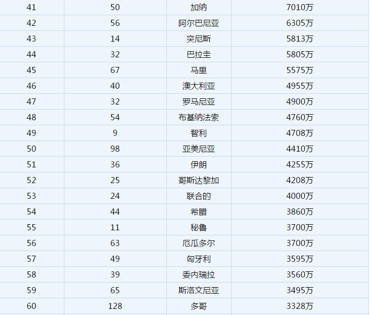 2018年6月国家队总身价排名,法国雄霸第一,中