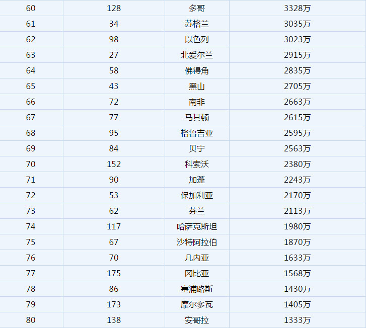 2018年6月国家队总身价排名,法国雄霸第一,中