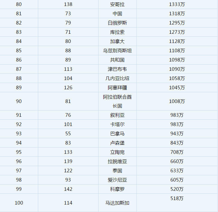 2018年6月国家队总身价排名,法国雄霸第一,中