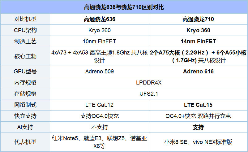 高通骁龙710和636哪个更好?骁龙636和骁龙710区别对比