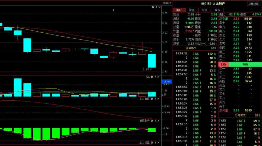 大龙地产600159;昔日黑马股此点位或将"倾洪"闪崩!