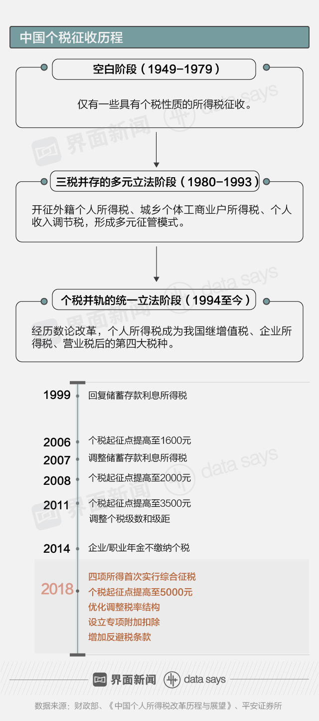 个税法修改:月入2万以内减税超50% 养娃买房