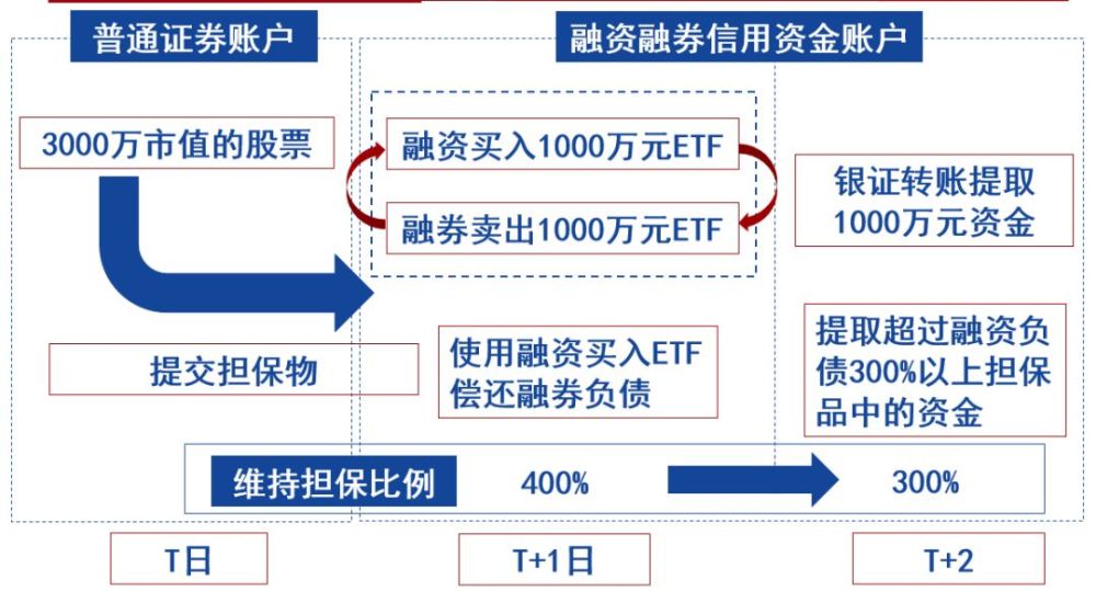 上市公司大股东及董监高到底能不能开展融资融