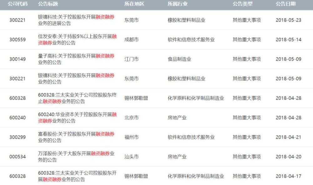 上市公司大股东及董监高到底能不能开展融资融