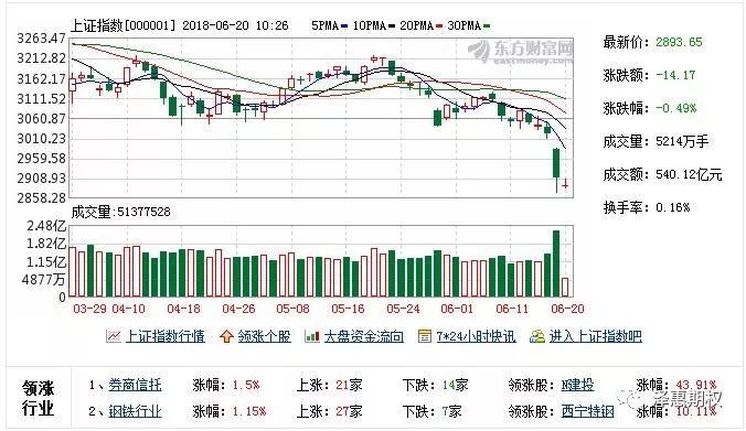 沪指跌破3000点后吹响3大积极号角,现在该恐