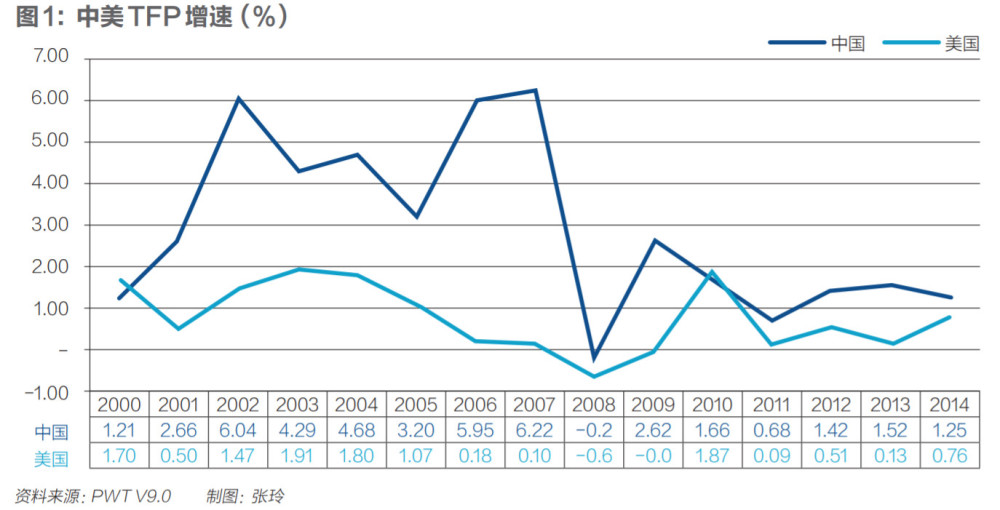 从GDP到全要素生产率_从人口红利到资本红利 从TFP的分解谈金融供给侧改革的逻辑