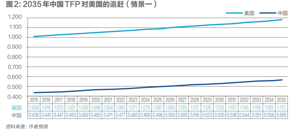从GDP到全要素生产率