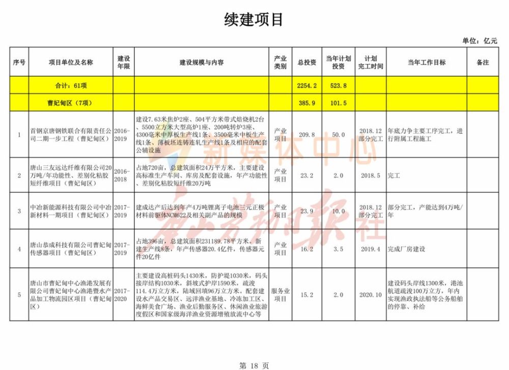建高速支线、城际铁路,城市钢厂搬迁…这些消