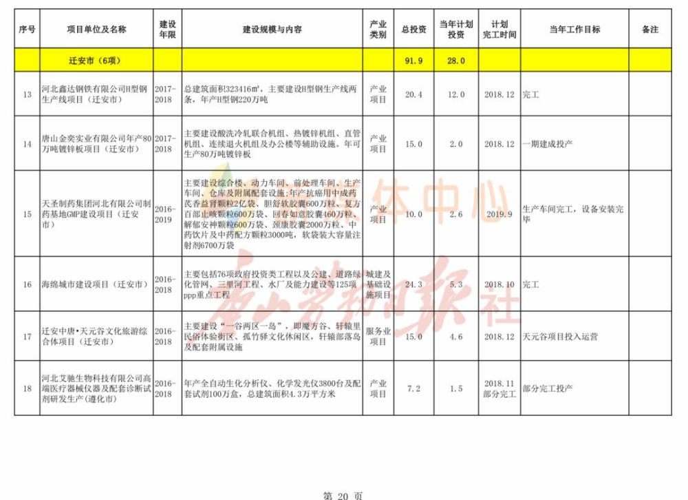 建高速支线、城际铁路,城市钢厂搬迁…这些消