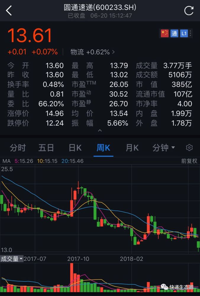 圆通正式回应"云锋"减持其股票