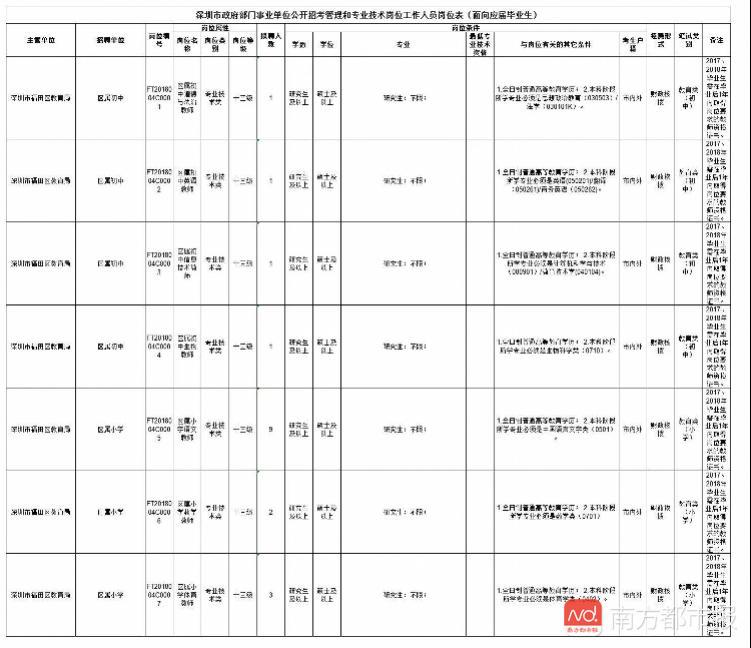 深圳这区招47名公办中小学教师 部分面向应届毕业生