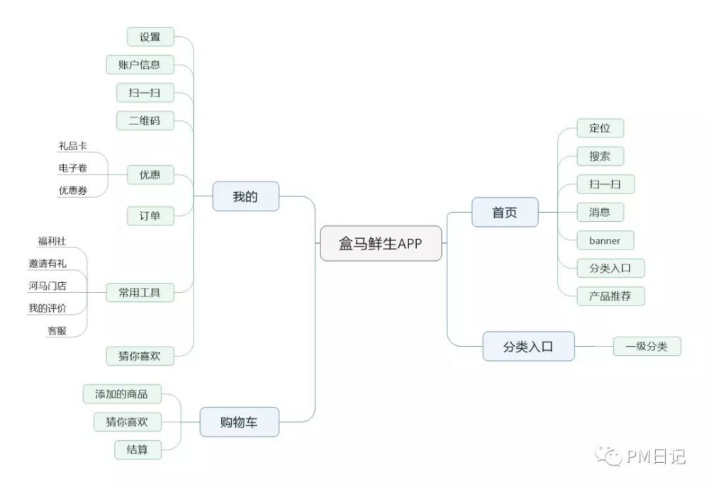 1,产品功能结构图