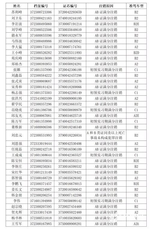 滨州138人被注销最高准驾车型/实习准驾车型驾驶人资格