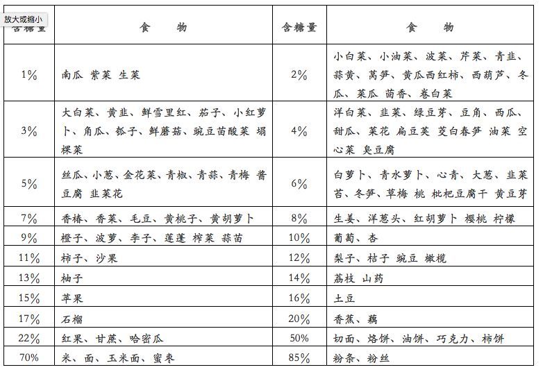 相反,如果一种食物 gi 低,但是含糖量高,虽然进餐完后血糖升高速度慢