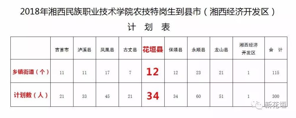 湘西职院启动2018年定向公费农技特岗生招录 毕业就入编