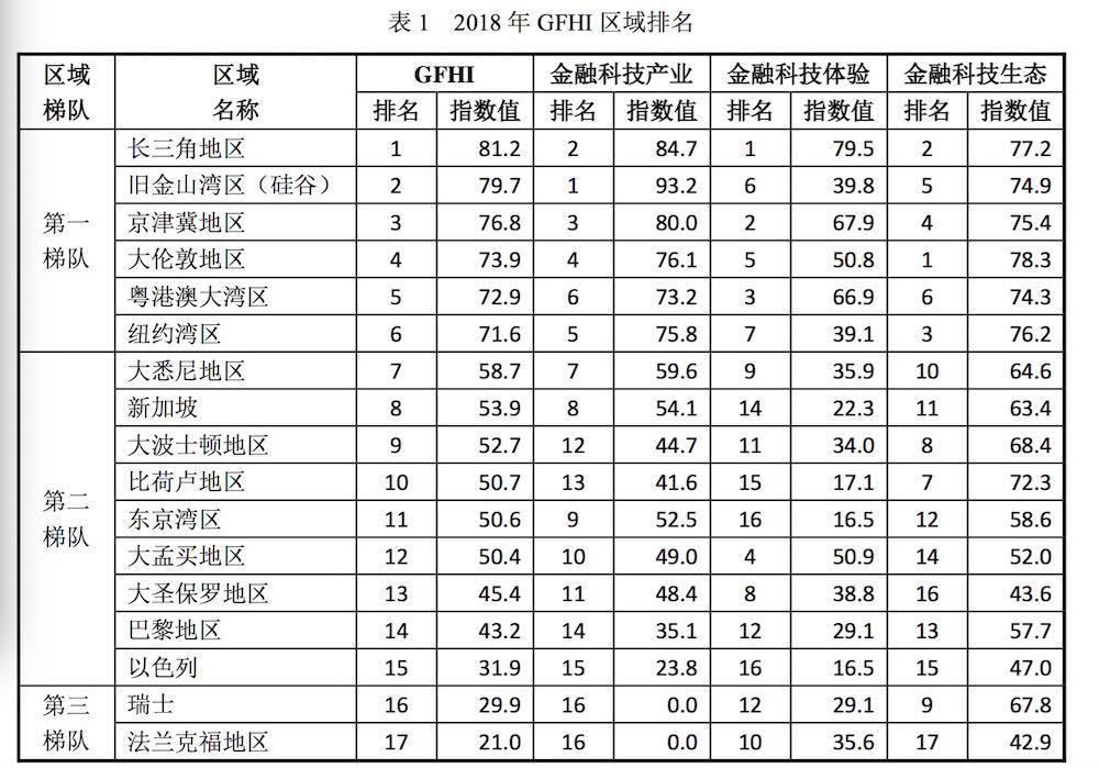 2018全球金融科技发展排名:中国三大区域位列