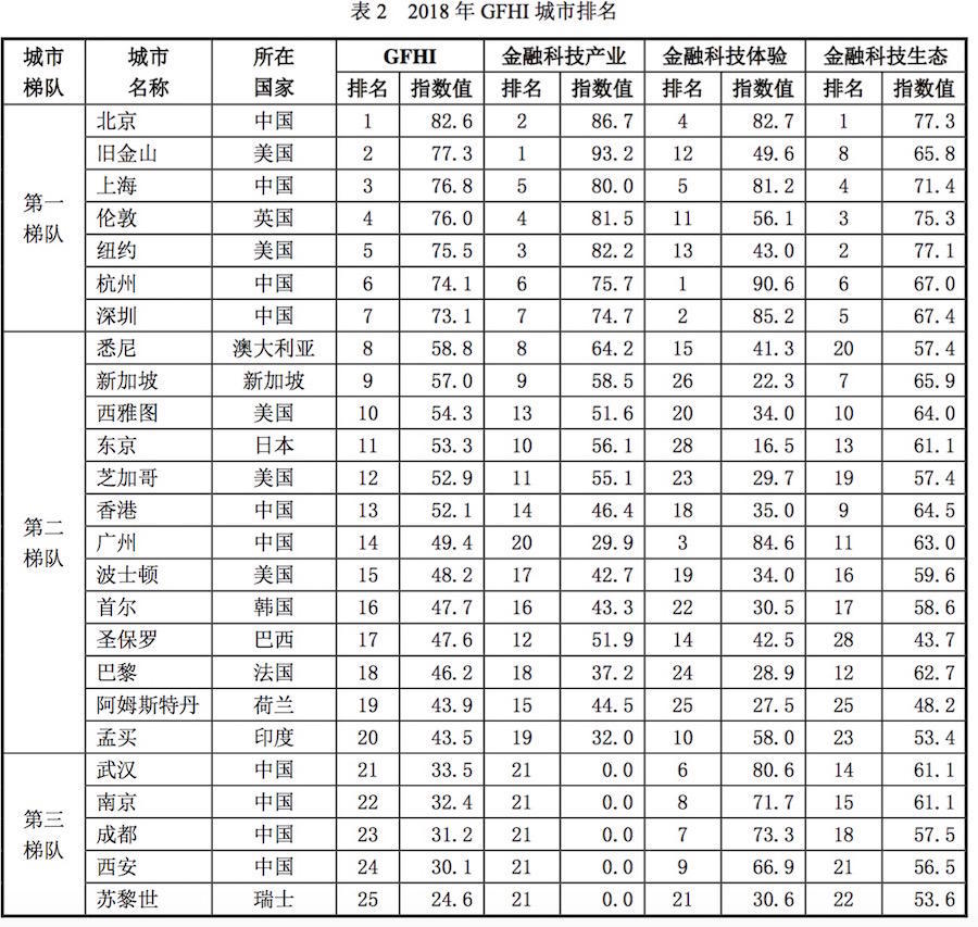2018全球金融科技发展排名:中国三大区域位列