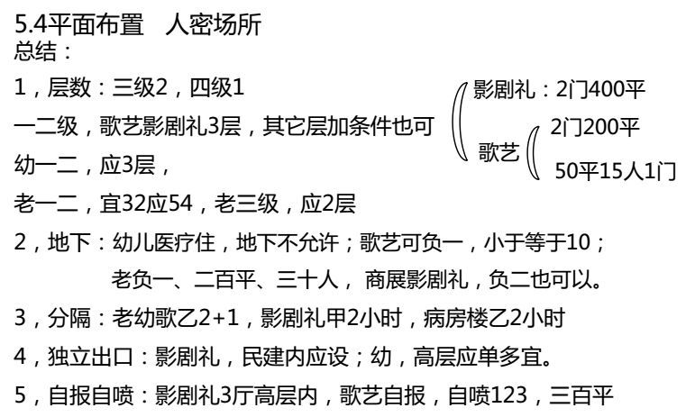 2018规范串讲:平面布置,附口诀(一)