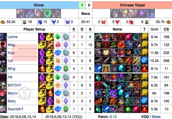 2018亚运会中国战队详细数据:Meiko上场两次