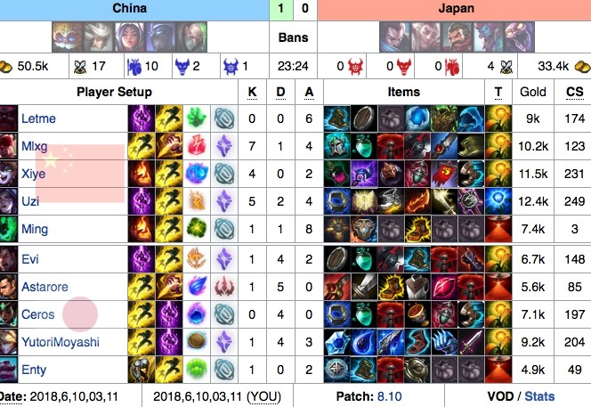 2018亚运会中国战队详细数据:Meiko上场两次