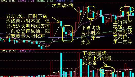 老股民纵横股市竟然只看k线图,学会稳赚不亏