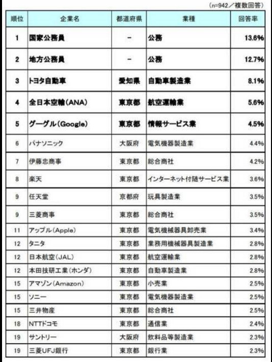 日本人希望结婚对象在哪儿上班 任天堂、索尼上榜