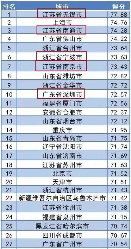 全国宜居城市排行榜新鲜出炉,前十名一半上过