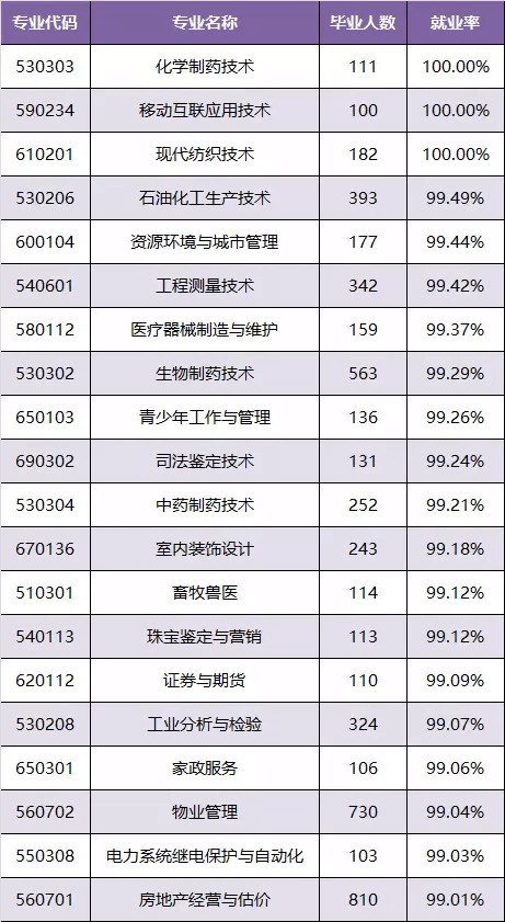 过去3年广东哪些专科专业就业率、工资都高?