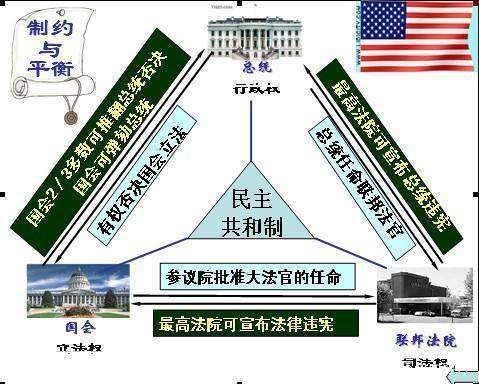 美国的发达 跟三权分立有关系么 三权分立有什么优点和缺点 看点快报