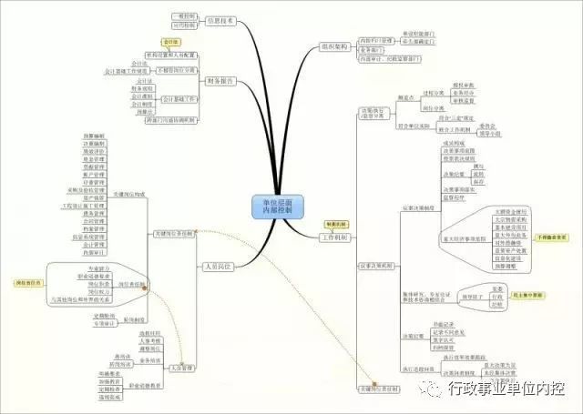 行政事业单位内部控制规范思维导图