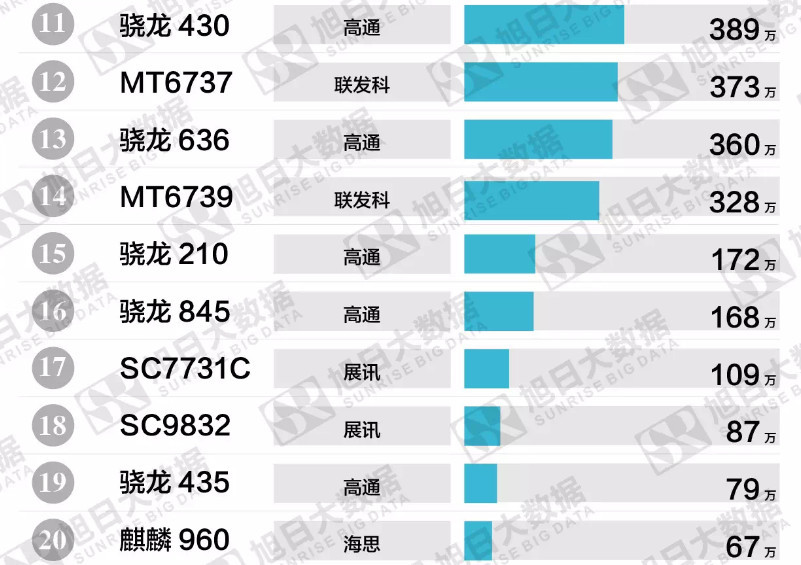 手机处理器单月出货量排行 麒麟659\/970秒杀骁龙845