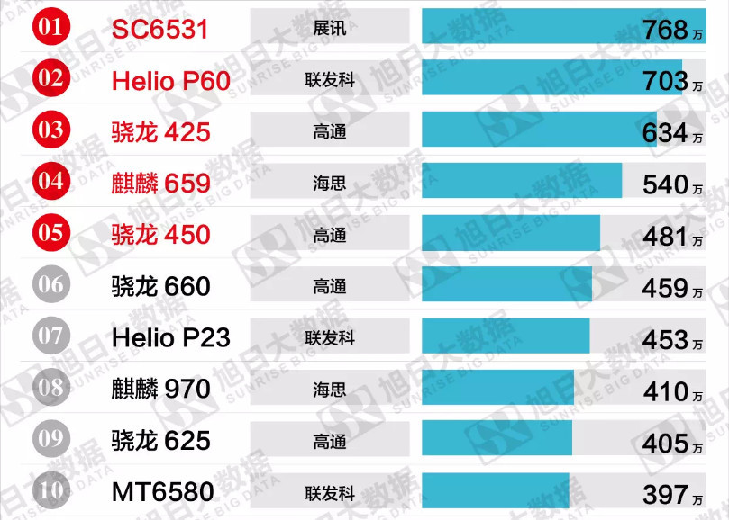 手机处理器单月出货量排行 麒麟659\/970秒杀骁
