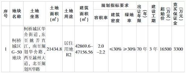 柯桥房价再受影响!柯桥7月再推限价地售价低