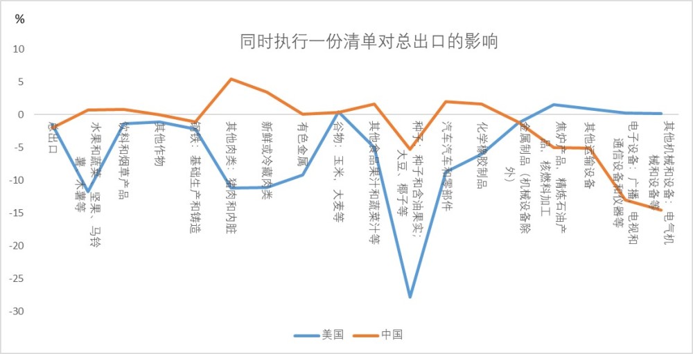 收税GDP