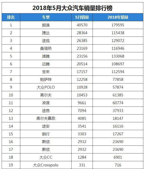 2018年5月大众汽车销量排行榜 朗逸夺得冠军